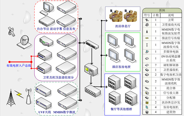 酒店數(shù)字電視改造解決方案